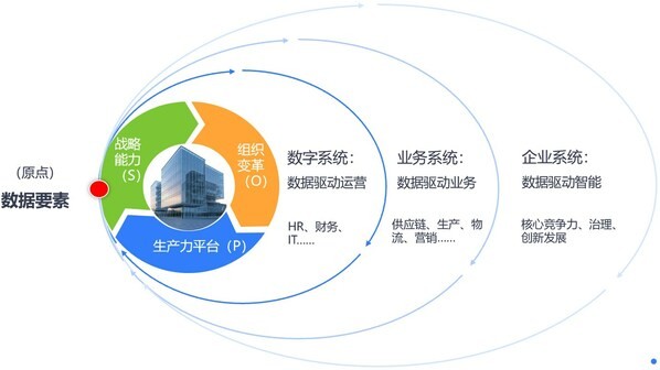 数据原点，持续生长----打造数字化转型最佳实践