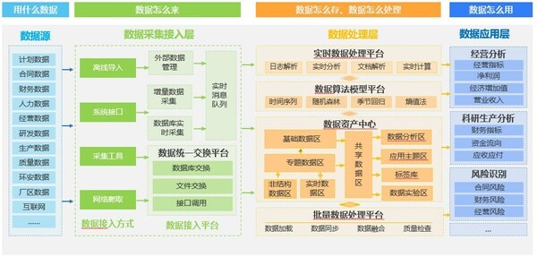 数据原点，持续生长----打造数字化转型最佳实践