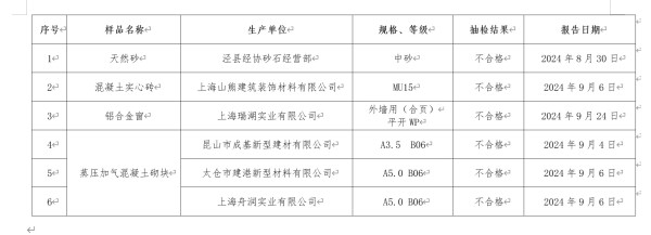 政策新闻 | 上海2024年11月本市建筑工地“四不两直”安全检查情况通报