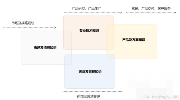  四大类知识构成的企业知识体系