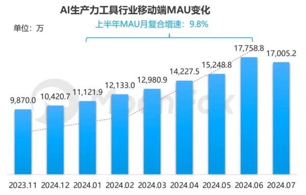 AI生产力工具行业移动端MAU变化