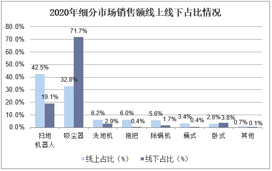 2020年细分市场销售额占比统计（图源来自网络）