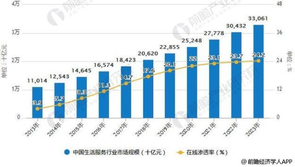 2013-2023年中国生活服务行业市场规模统计及在线渗透率情况预测