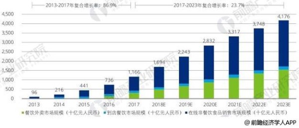 2013-2023年中国通过服务业电子商务平台的食品消费市场规模统计情况及预测