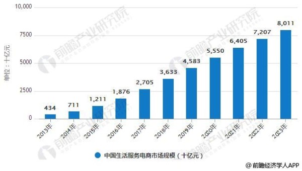 2013-2023年中国生活服务电商市场规模统计及在线渗透率情况预测