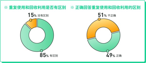 z世代零废弃生活报告