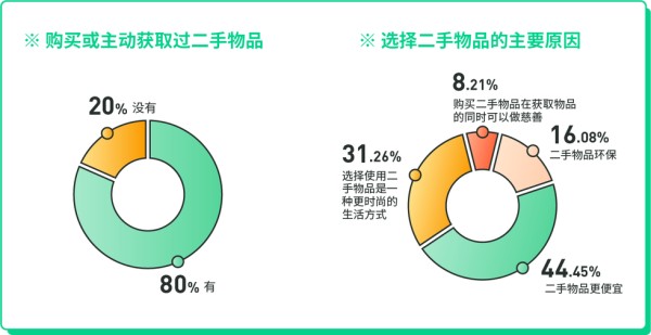 z世代零废弃生活报告