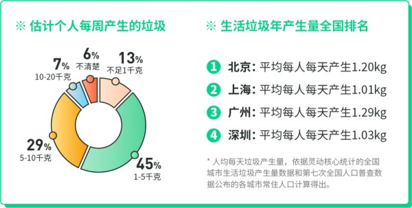 z世代零废弃生活报告