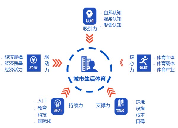 城市生活体育指数理论模型