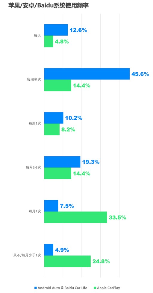 苹果/安卓/Baidu系统使用频率对比，数据来源：J.D. Power中国