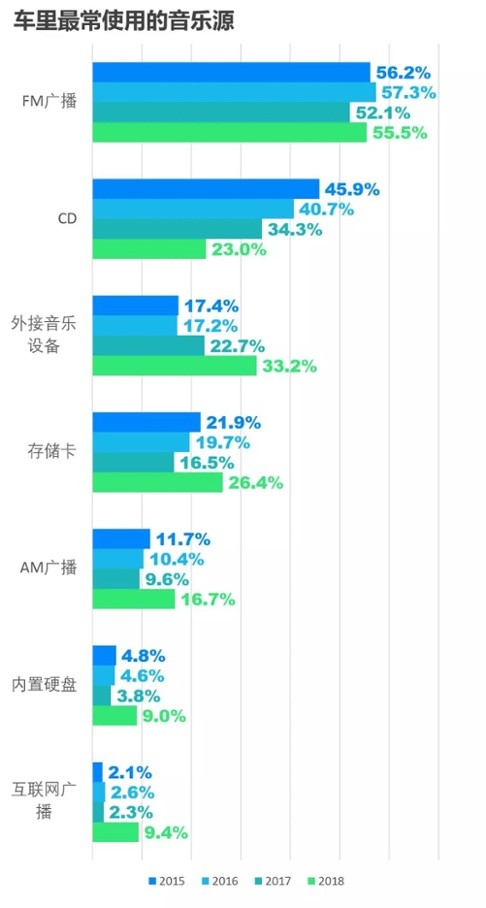 车内最常使用的音乐源，数据来源：J.D. Power中国