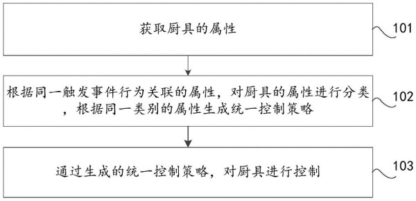 厨具的控制方法、装置及设备与流程