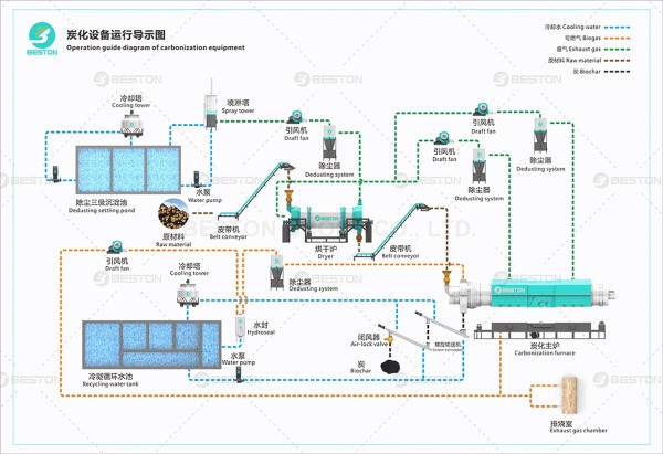 木材碳化工艺流程图