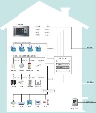 上海世博村家庭自动化系统方案项目解析 