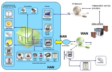 基于现有电网技术改良后形成智能电网