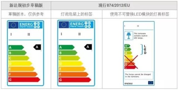 欧盟更新照明产品能效标签要求