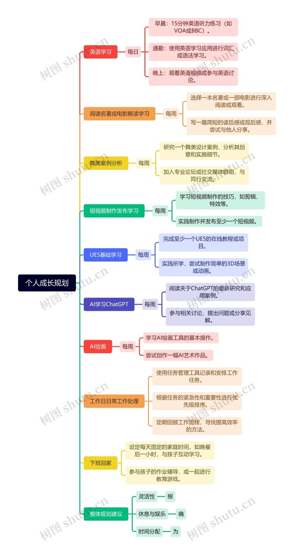 个人成长规划思维导图