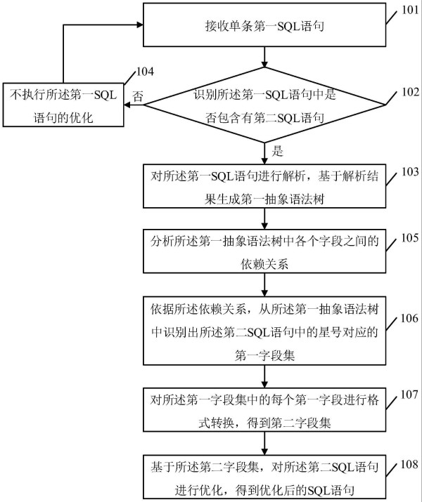 SQL优化方法、装置、电子设备及存储介质与流程