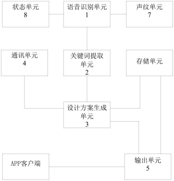 一种基于虚拟助手生成产品设计方案的方法与流程