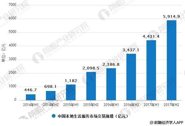 2014H1-2017H1中国本地生活服务市场交易规模情况