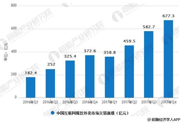 2016Q1-2017Q4中国互联网餐饮外卖市场交易规模情况