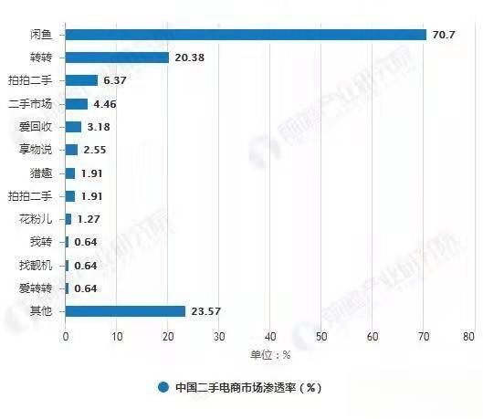 副业项目（9）——校园二手闲置交易市场怎么玩，接上篇-有驾