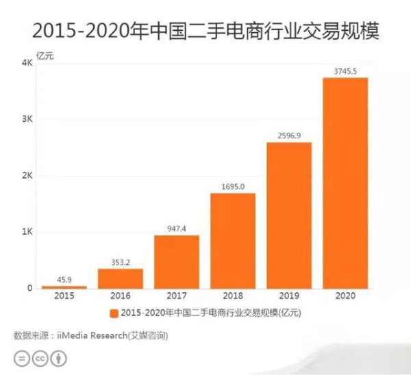 副业项目（9）——校园二手闲置交易市场怎么玩，接上篇-有驾