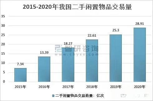 副业项目（9）——校园二手闲置交易市场怎么玩，接上篇-有驾