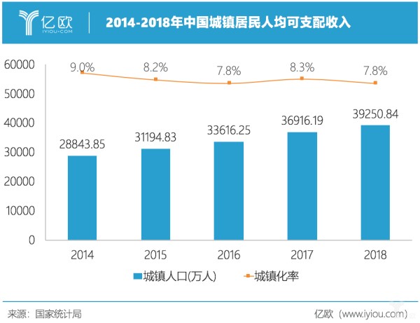 亿欧智库：中国城镇人均可支配收入