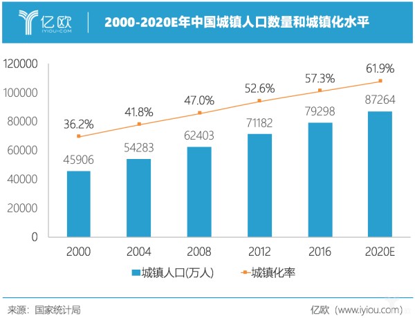 亿欧智库：中国城镇化水平