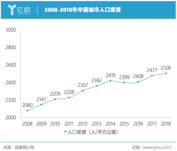 亿欧智库：城市人口密度