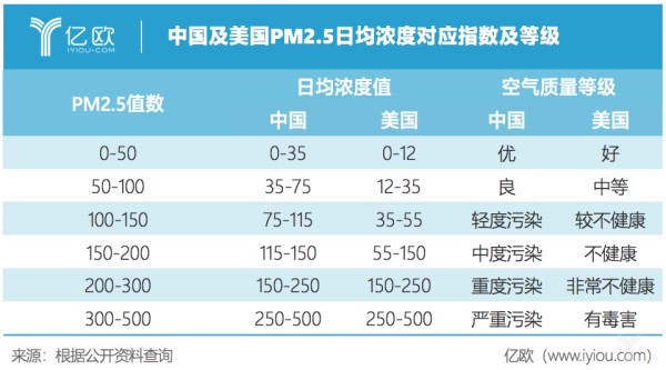 亿欧智库：空气污染指标对比