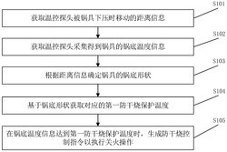 锅具防干烧的控制方法、系统、电子设备和存储介质