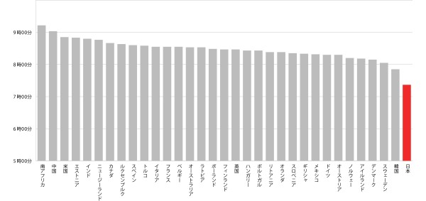 OECD（経済協力開発機構）「 Gender Date Portal 2019」