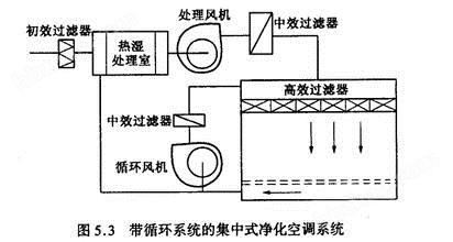 GMP车间空气过滤系统