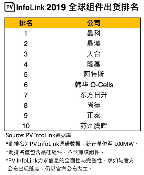 见证稳健的力量 晶澳蝉联全球第二大光伏组件供应商