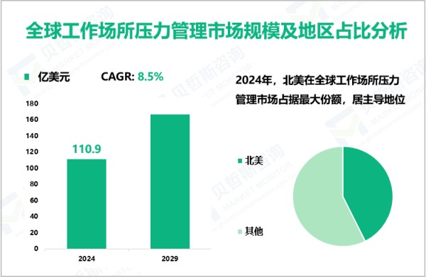 全球工作场所压力管理市场规模及地区占比分析