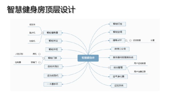 智慧建身房设计方案PPT