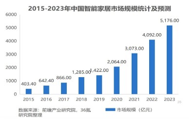 市场趋势丨2024年已近半，家居建材市场的新风向您把握了吗