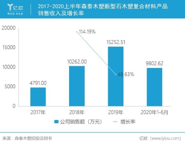 2017-2020上半年森泰木塑新型石木塑复合材料产品销售收入及增长率