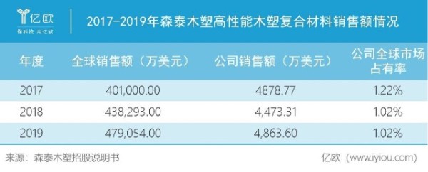 2017-2019年森泰木塑高性能木塑复合材料销售额情况