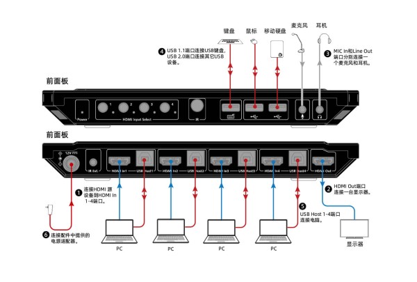 HDMI KVM切换器