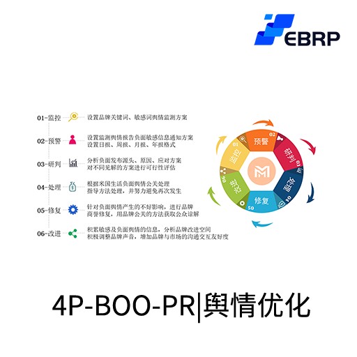 4P-BOO-PR品牌舆情优化处理