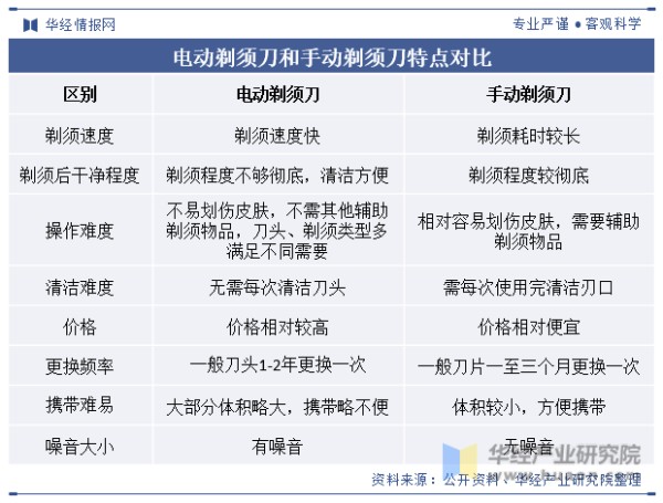 电动剃须刀和手动剃须刀特点对比