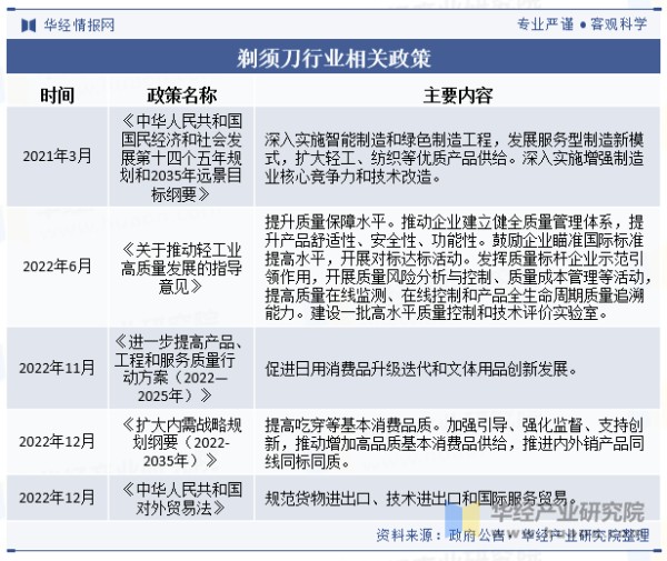 剃须刀行业相关政策