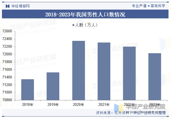 2018-2023年我国男性人口数量情况