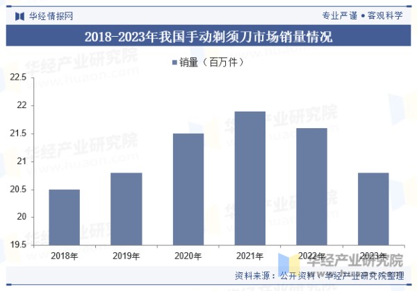 2018-2023年我国手动剃须刀市场销量情况