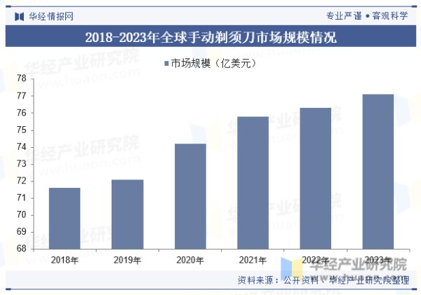 2018-2023年全球手动剃须刀市场规模情况