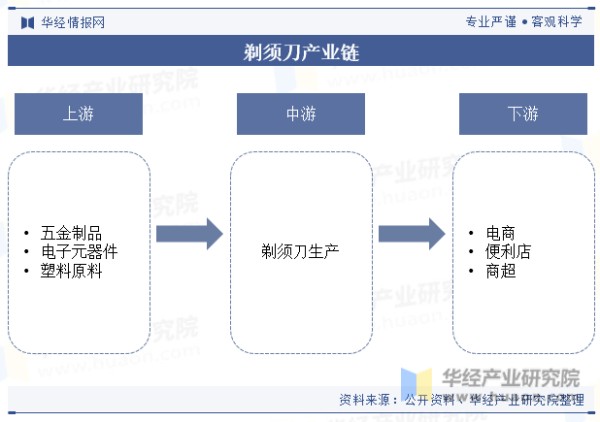 剃须刀产业链