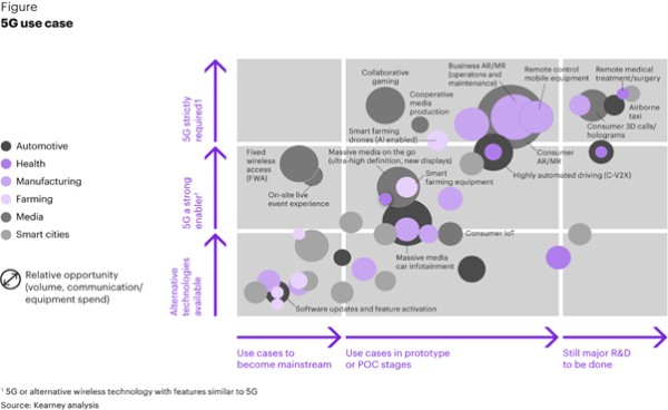 Figure 1: 5G use cases in IoT